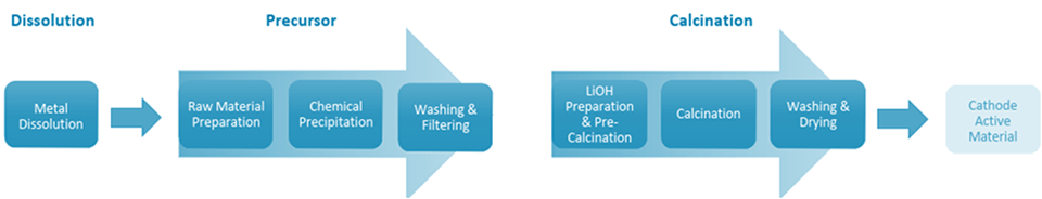 Wastewater produced during battery manufacturing process.