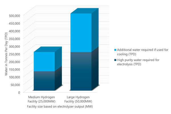 3D bar chart showing amount of water required for hydrogen.