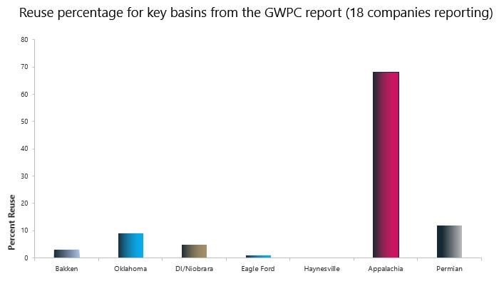reuse percentage graph
